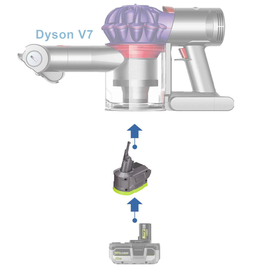 Ryobi 18V ONE+ to Dyson V7 battery adapter - compatibility diagram showing battery, adapter and handheld vacuum